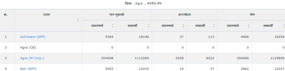 UP Ration Card List Online Check